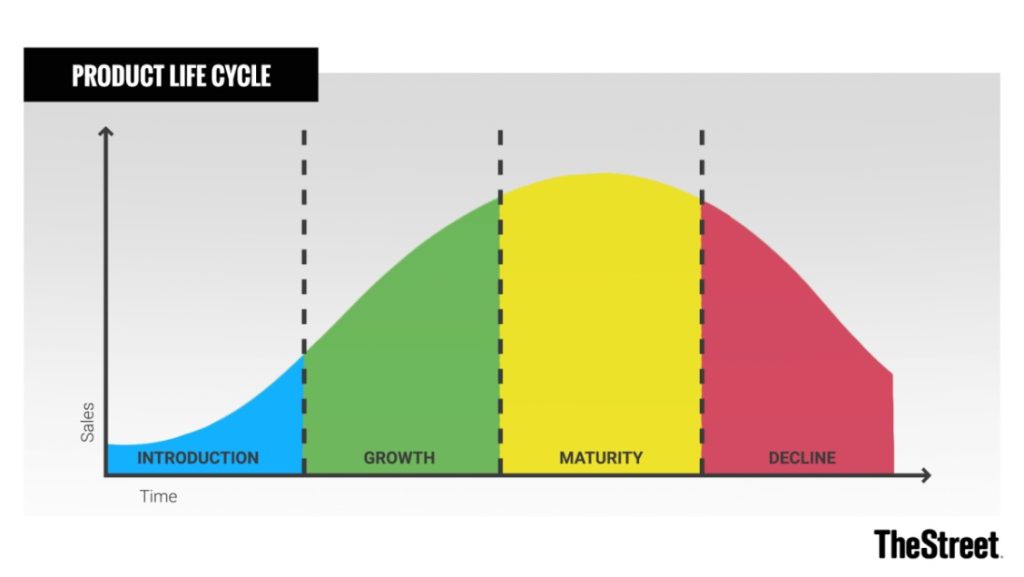 مزایای استفاده از مراحل چرخه عمر محصول