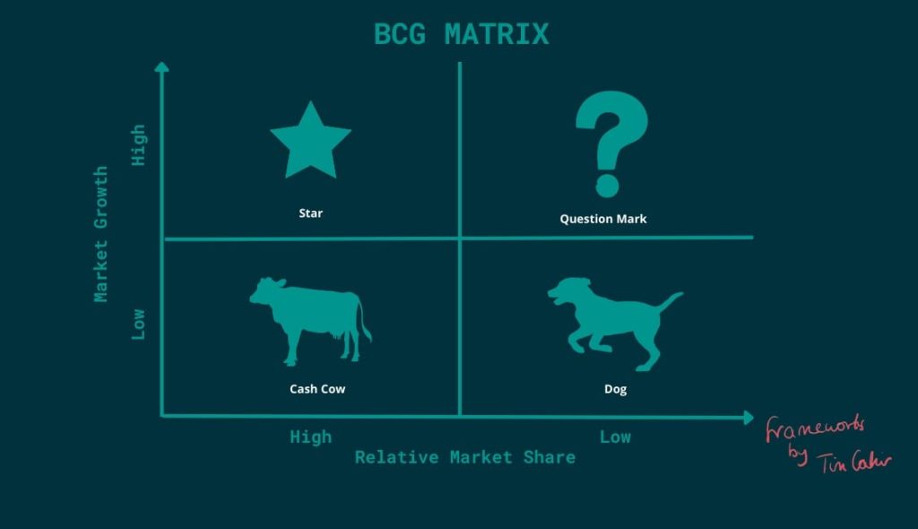 چرخه عمر محصول در مقابل ماتریس BCG
